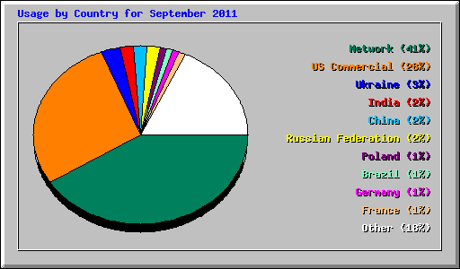 Usage by Country for September 2011