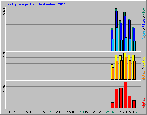 Daily usage for September 2011