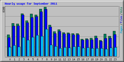 Hourly usage for September 2011